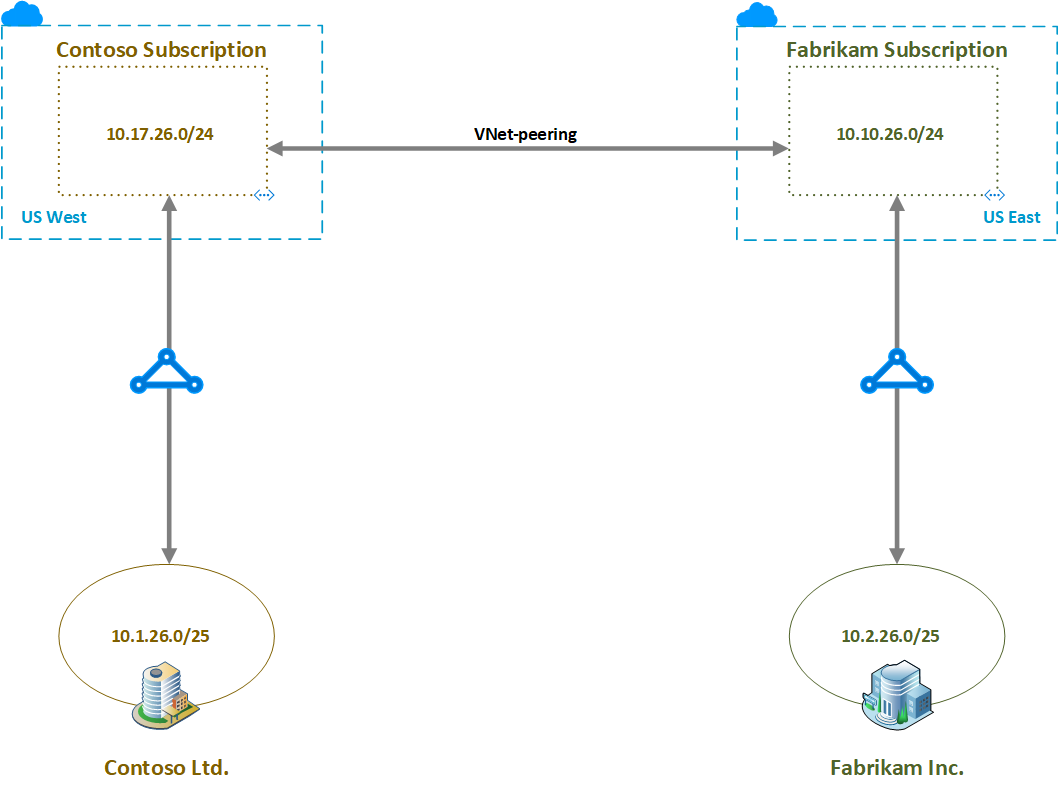 Diagram znázorňuje scénář, ve kterém musí komunikovat prostředky ve virtuální síti Contoso a prostředky ve virtuální síti Fabrikam.