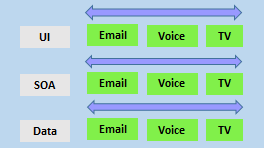 Diagram Teams je rozdělený do uživatelského rozhraní, SOA a dat. Každý tým má e-mail, hlas a televizi.