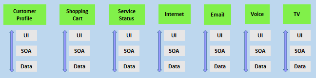 Diagram vertikálních týmů byl přidán pro profil zákazníka, nákupní košík, stav služby a internet. Každý tým má uživatelské rozhraní, SOA a data.