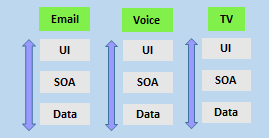 Diagram Teams je rozdělený na e-mail, hlas a televizi. Každý tým má uživatelské rozhraní, SOA a data.