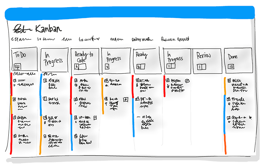 Diagram panelu Kanban s probíhajícími sloupci, připravenými ke kódu, probíhajícím, připraveným, probíhajícím, probíhajícím, kontrolou a dokončením