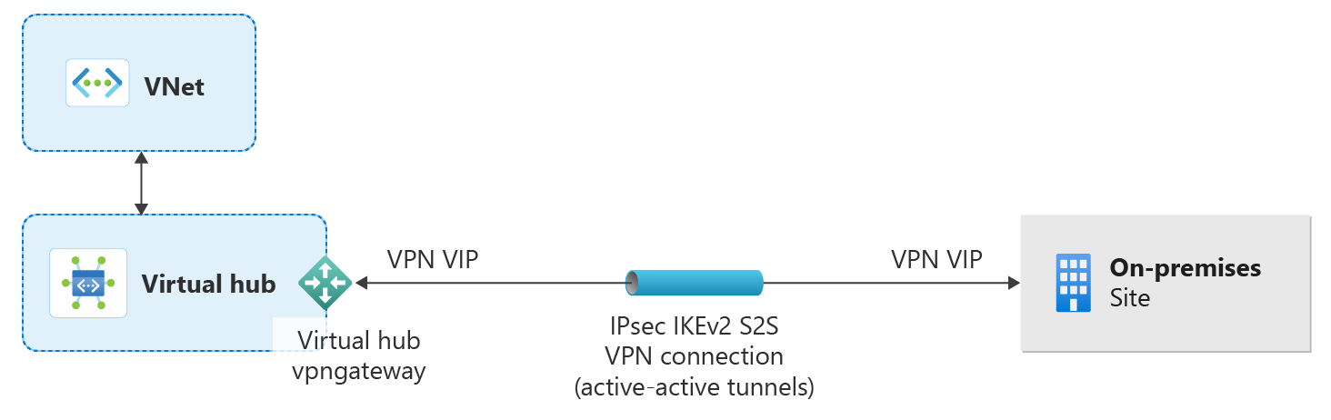 Diagram znázorňující připojení k síti typu site-to-site virtual wide area network