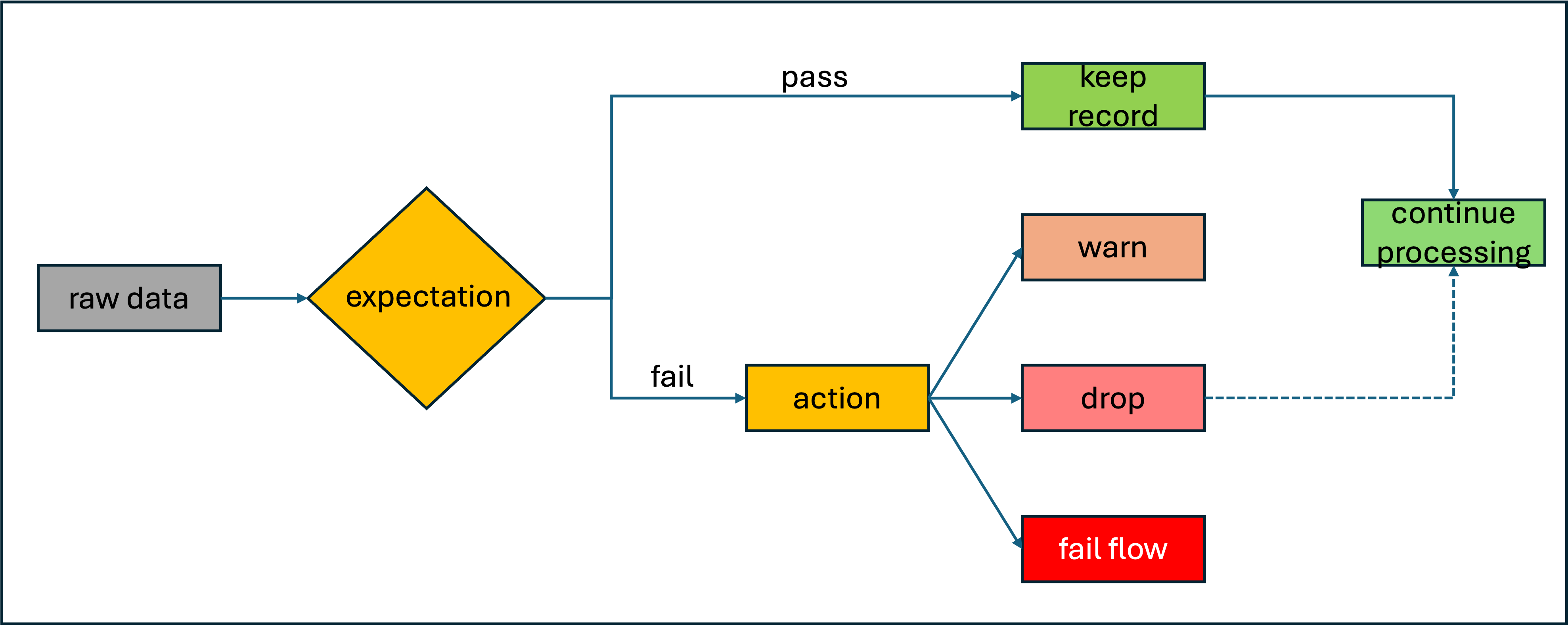 Diagram znázorňující očekávání deklarativních kanálů Lakeflow