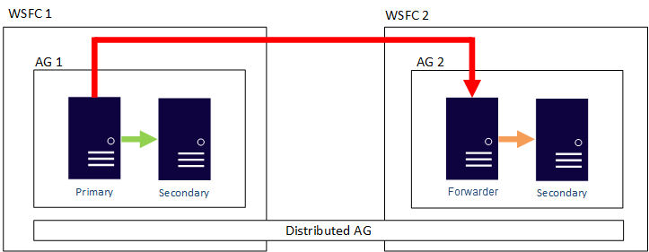 An example distributed AG configuration