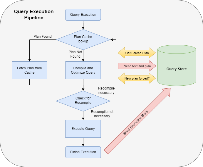Snímek obrazovky s body integrace úložiště dotazů v kanálu spouštění dotazů zobrazeným jako vývojový diagram
