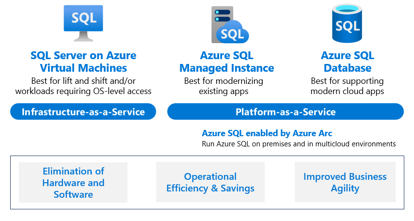 A diagram showing the main Azure SQL solutions and scenarios for data modernization.