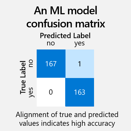 A screenshot of a graph showing a confusion matrix with predicted and true labels. Alignment of true and predicted values indicates high accuracy.