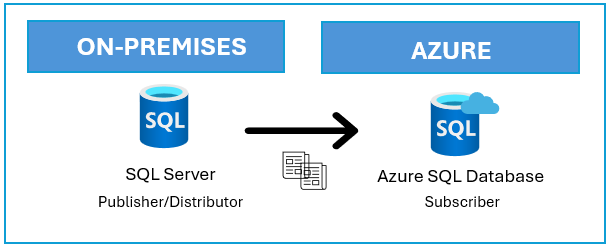 Diagram showing the replication topology involving SQL Server and Azure SQL Database.