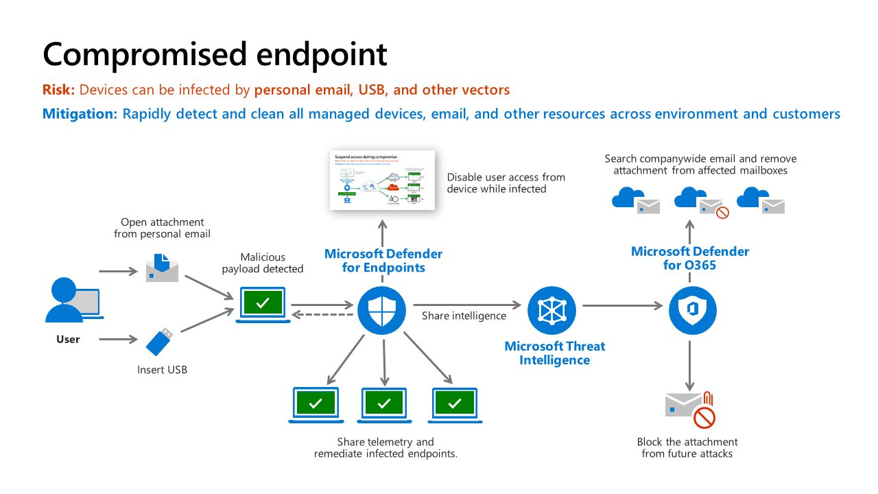 Diagram the Detection of a Compromised endpoint.