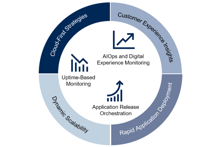 Diagram znázorňuje, jak monitorování AIOps a digitálního prostředí, orchestrace vydaných verzí aplikací a monitorování na základě dostupnosti podporují customer Experience Insights, rychlé nasazování aplikací, dynamické škálovatelnosti a strategie zaměřené na cloud.