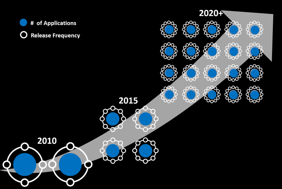 Diagram znázorňuje počet aplikací a četnost vydávání verzí se zvýšila z roku 2010 na 2020.