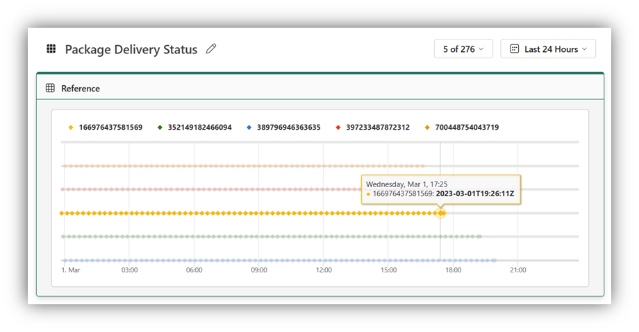 Screenshot of Design mode delivery package example in Data Activator.