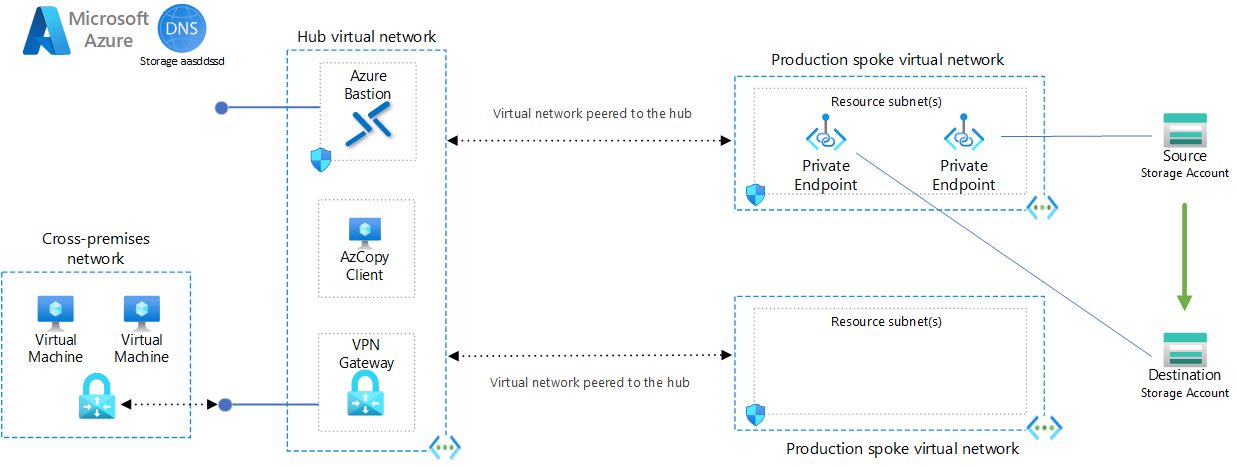 Diagram that shows the process of copying blobs between storage accounts in Workaround 1.