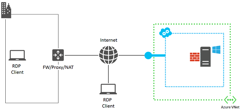 Diagram shows the components involved in a Remote Desktop (RDP) connection.