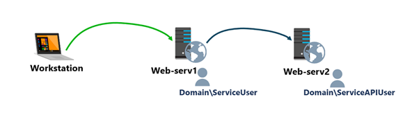 Screenshot shows the layout of workstation, Web-serv1, and Web-serv2.