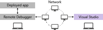 Remote_debugger_components Snímek obrazovky s komponentami vzdáleného ladicího programu