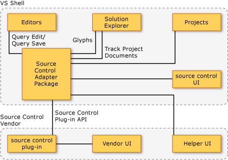 Diagram architektury správy zdrojového kódu