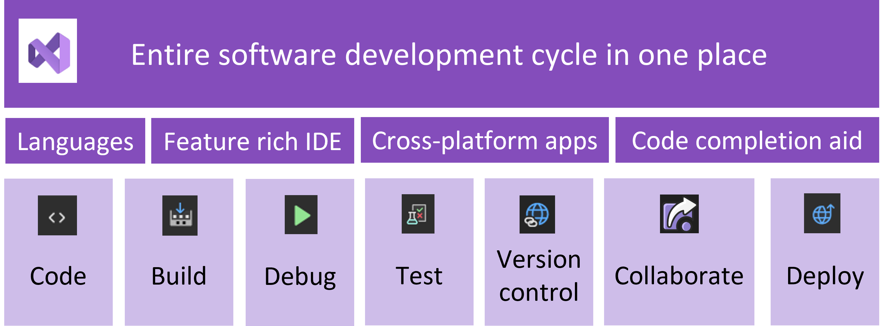 Diagram znázorňuje cyklus vývoje softwaru se sadou Visual Studio, která řeší jednotlivé části procesu.