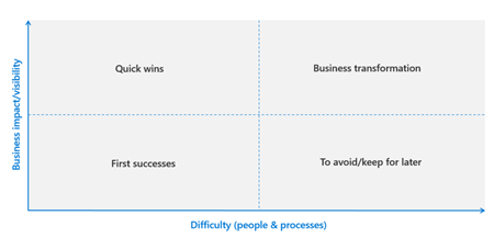 Image of a planning matrix.