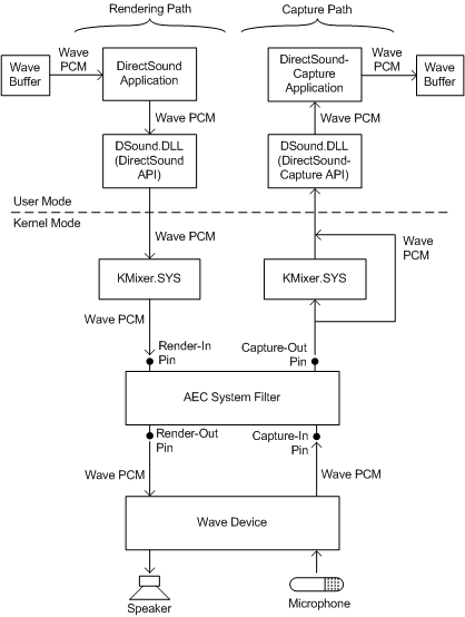 Diagram znázorňující špendlíky a připojení filtru systému AEC