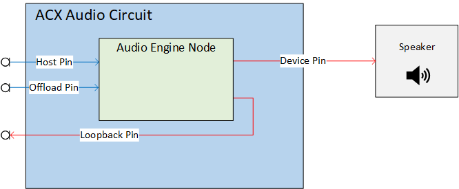 Diagram znázorňující ACX okruh s hostitelskými, odlehčovacími a loopback kolíky vlevo a mostovým kolíkem vpravo, směrovaným přes uzel audio enginu.