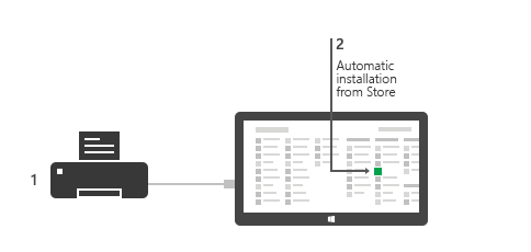 Aplikace pro zařízení ve Windows Storu se můžou instalovat automaticky.
