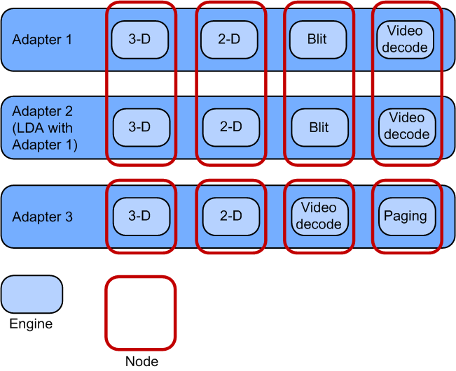Diagram znázorňující architekturu modulů a uzlů GPU