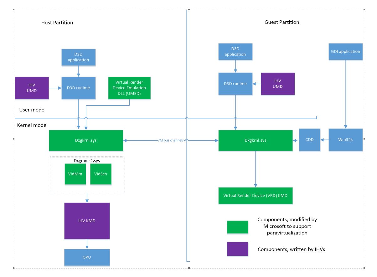 Diagram znázorňující komponenty, které jsou součástí paravirtualizovaného návrhu
