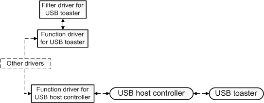 Diagram znázorňuje interakci mezi ovladači USB toustovačem, ovladačem hostitelského ovladače USB a sběrnici PCI.