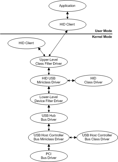 Diagram znázorňující ukázkové vrstvy ovladače plug and play pro USB joystick.