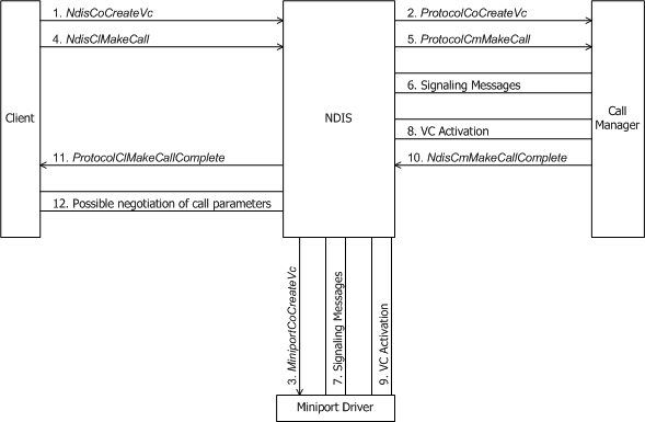 Diagram znázorňující klienta, který provádí odchozí hovor přes manažera volání