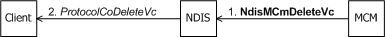 Diagram znázorňující ovladač MCM, který iniciuje odstranění VC.