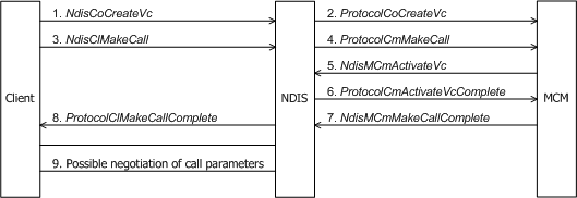 Diagram znázorňující klienta, který provádí odchozí volání pomocí ovladače MCM