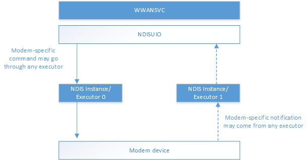 diagram znázorňující příkazy a oznámení specifické pro modem.