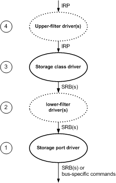 diagram znázorňující vrstvenou architekturu ovladačů úložiště operačního systému založených na nt.