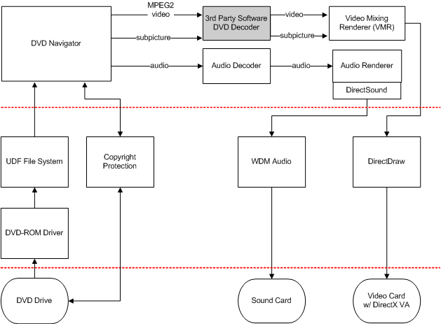 diagram znázorňující softwarové řešení dekódování DVD