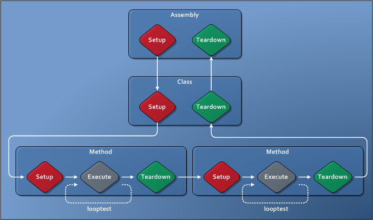Diagram znázorňující tok provádění v rámci TAEF s parametrem looptest