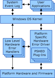 diagram illustrating relationships between a changer driver, user-mode applications and services, mass storage and port drivers, and a changer device.