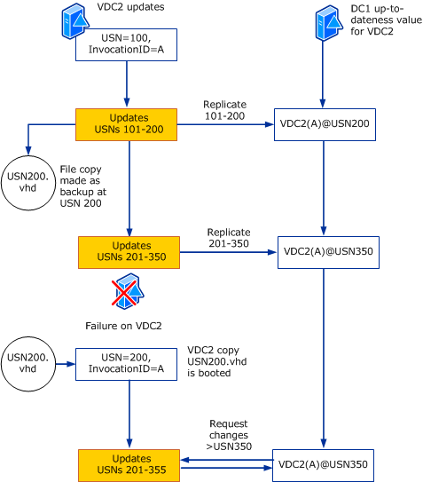 Diagram znázorňující, co se stane, když je zjištěno vrácení zpět USN.