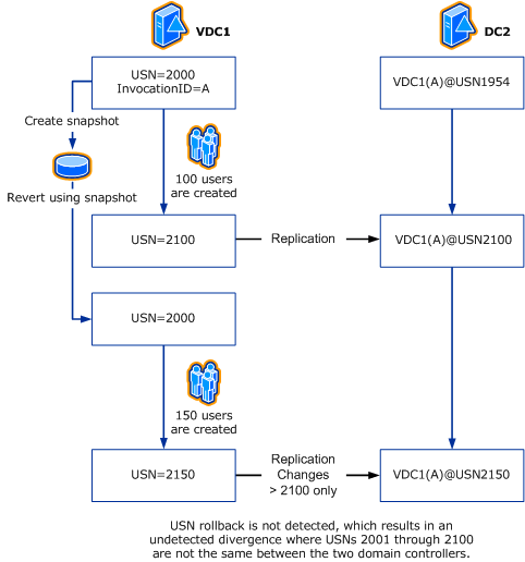 Diagram znázorňující scénář, ve kterém není zjištěno vrácení zpět USN.
