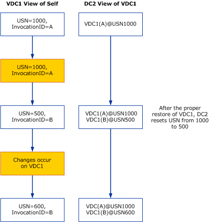 Diagram, který znázorňuje scénář, kdy je hodnota invocationID správně resetována.