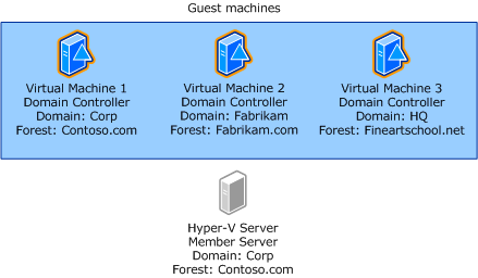 Diagram znázorňující hranice zabezpečení v konfiguraci tří hostovaných virtuálních počítačů řadiče domény hostovaných na serveru Hyper-V.