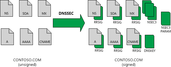 Diagram znázorňující ukázkové záznamy prostředků DNS v zóně contoso.com před a po podepsání zóny DNSSEC.