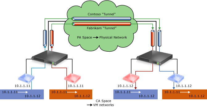 Koncepční diagram virtualizace sítě přes fyzickou infrastrukturu