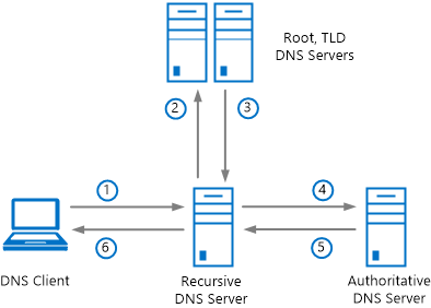 Diagram znázorňující rekurzivní proces dotazu DNS, jak je shrnuto v následující tabulce