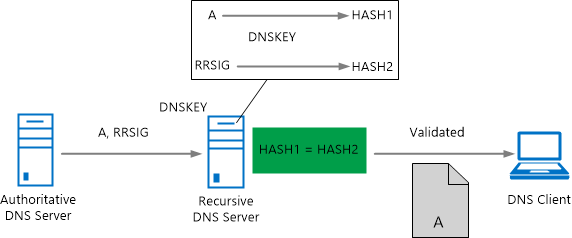 Diagram znázorňující souhrn procesu ověřování DNSSEC