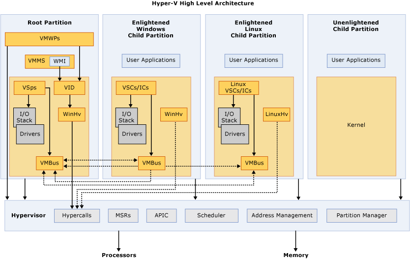 Diagram architektury Hyper-V znázorňující hypervisor, kořenový oddíl, podřízené oddíly, službu VMBus, zprostředkovatele virtualizačních služeb (VSP) a příjemce služby Virtualizace