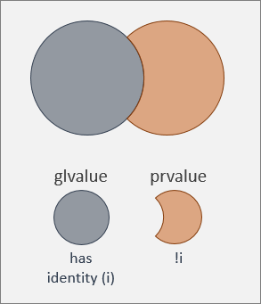 Hodnota glvalue má identitu; hodnota prvalue ne