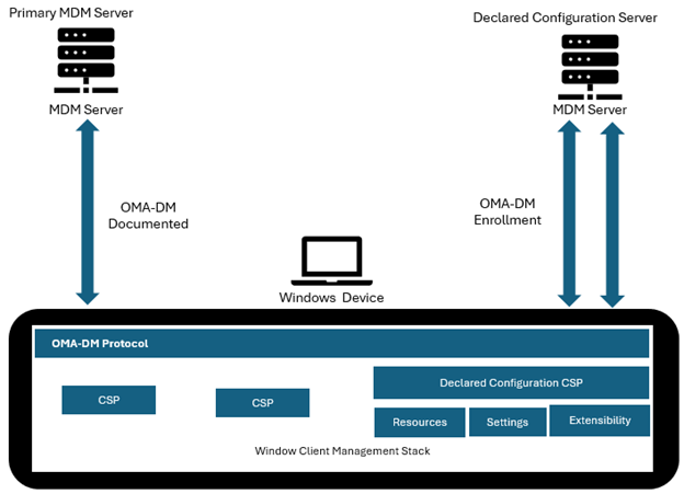 Diagram illustrating the declared configuration model.