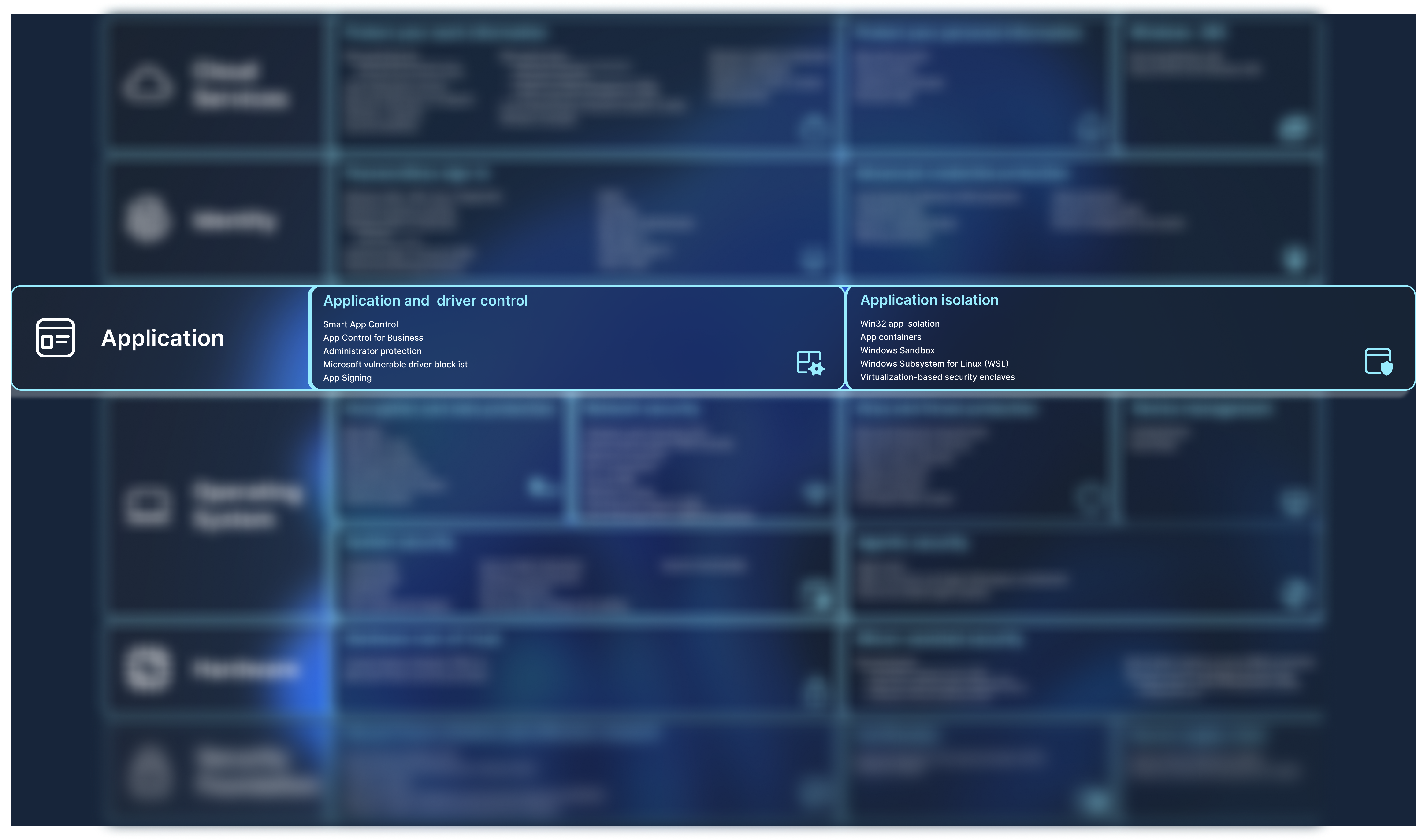 Diagram of containing a list of security features.